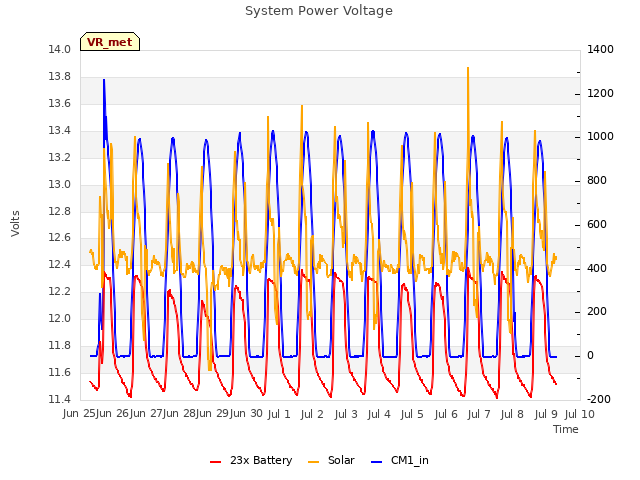 plot of System Power Voltage