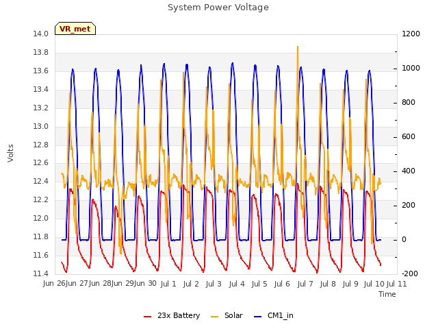 plot of System Power Voltage