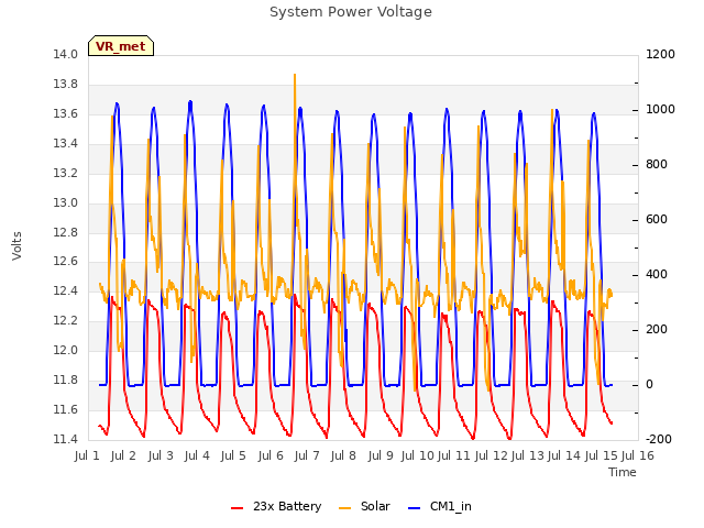 plot of System Power Voltage