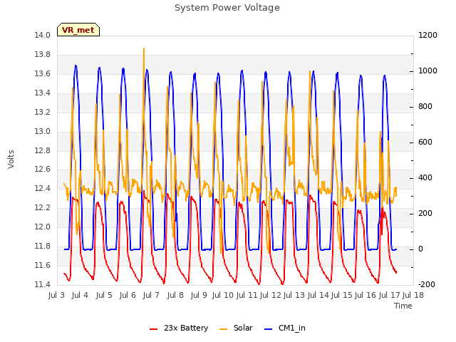 plot of System Power Voltage