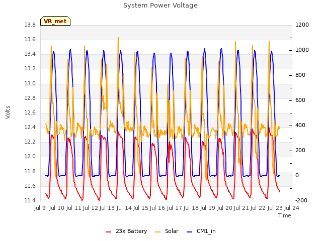 plot of System Power Voltage