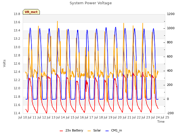 plot of System Power Voltage