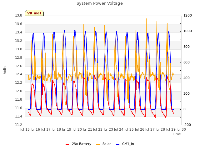 plot of System Power Voltage