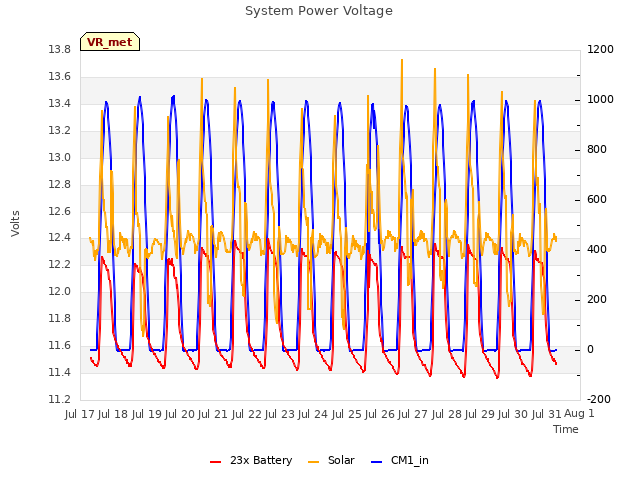 plot of System Power Voltage