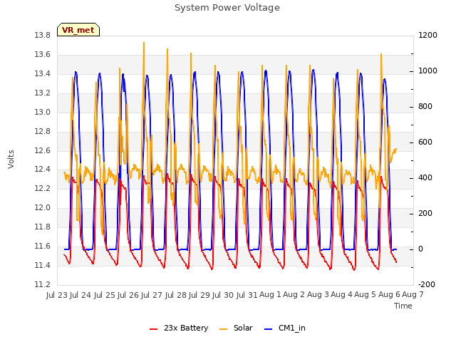 plot of System Power Voltage