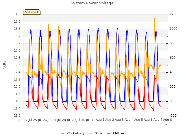 plot of System Power Voltage