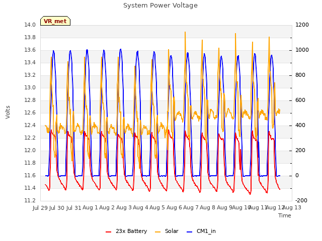 plot of System Power Voltage