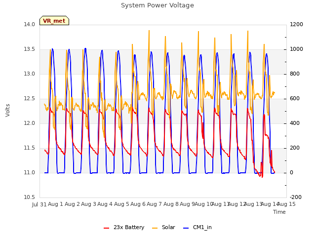 plot of System Power Voltage