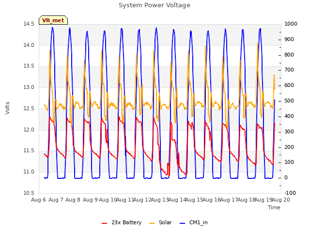 plot of System Power Voltage