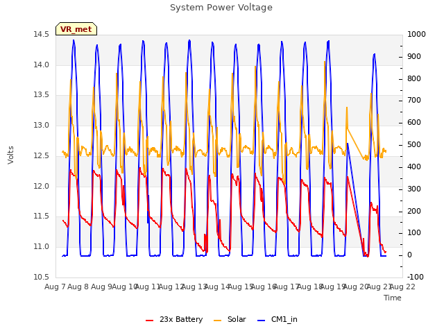 plot of System Power Voltage