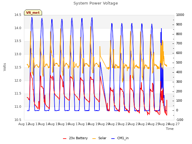 plot of System Power Voltage