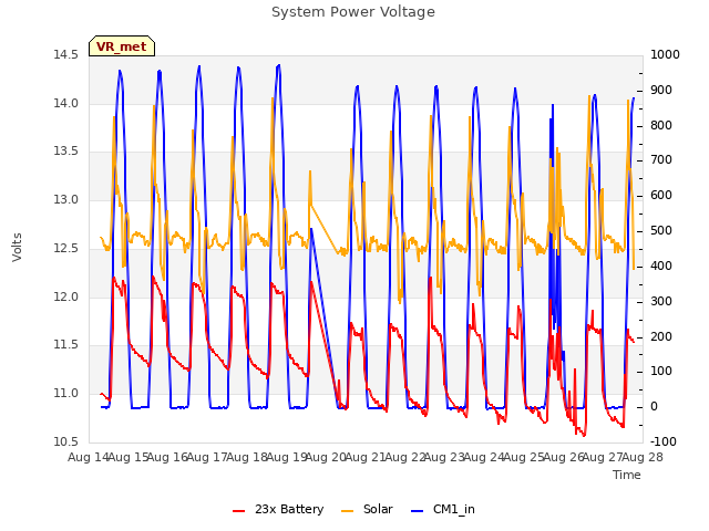 plot of System Power Voltage