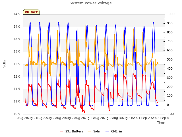 plot of System Power Voltage