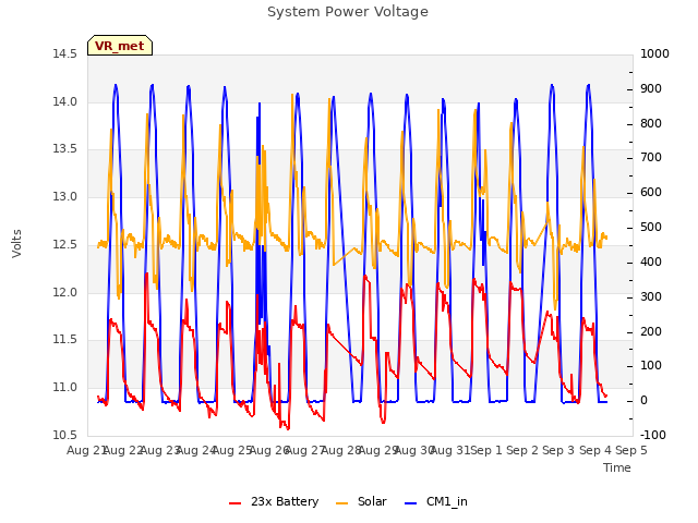 plot of System Power Voltage