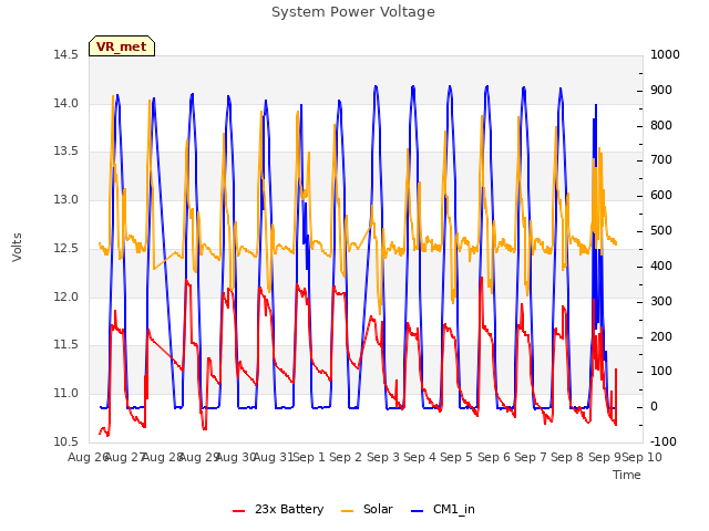 plot of System Power Voltage