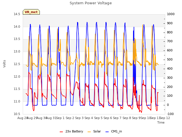 plot of System Power Voltage