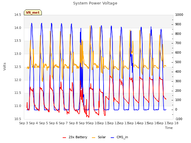 plot of System Power Voltage