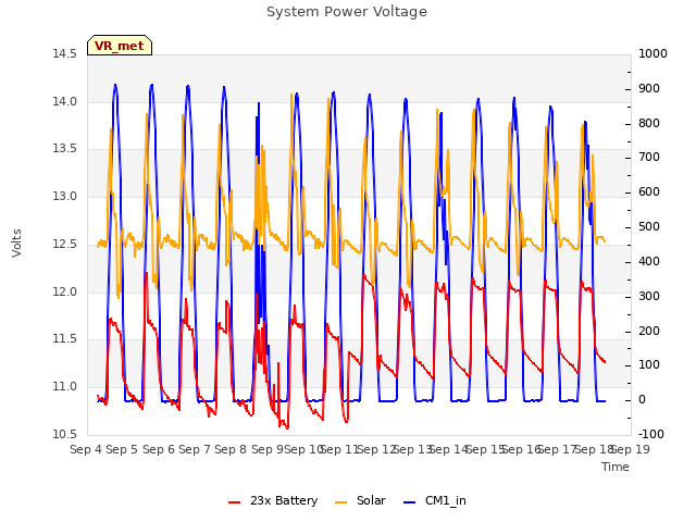 plot of System Power Voltage