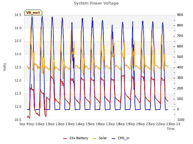 plot of System Power Voltage