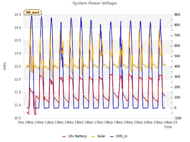 plot of System Power Voltage