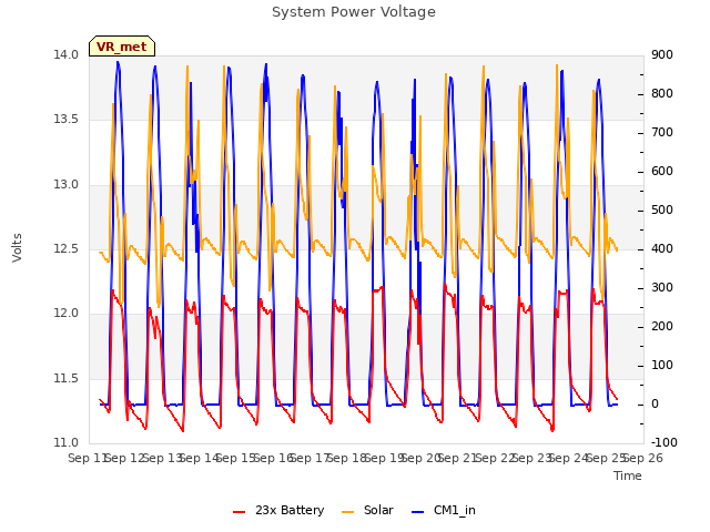 plot of System Power Voltage