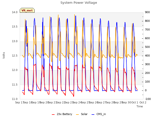 plot of System Power Voltage