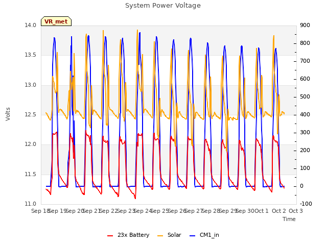 plot of System Power Voltage