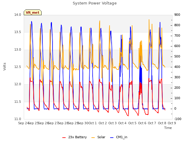 plot of System Power Voltage