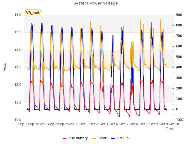 plot of System Power Voltage