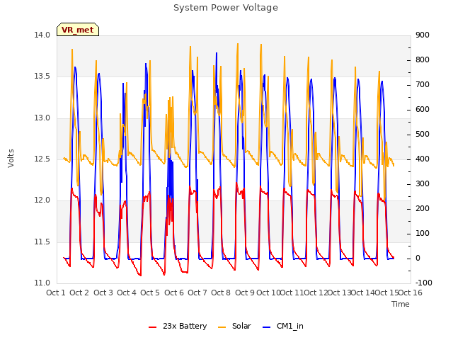 plot of System Power Voltage