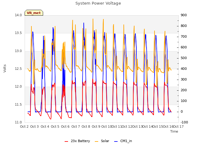 plot of System Power Voltage