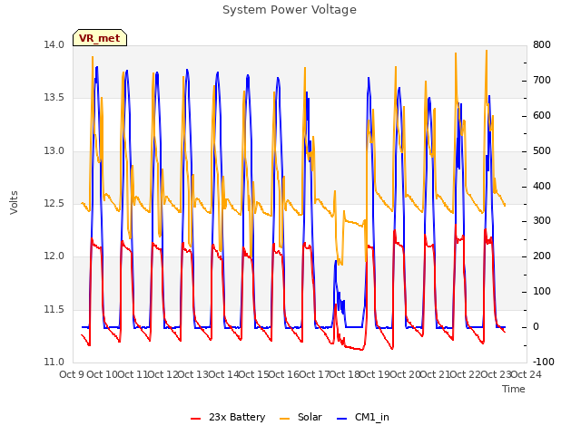 plot of System Power Voltage