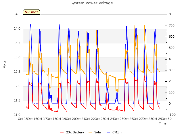 plot of System Power Voltage