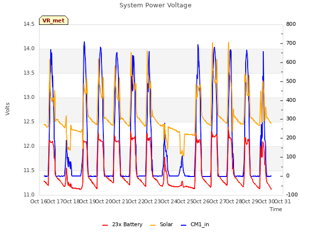 plot of System Power Voltage