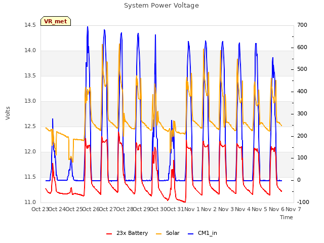 plot of System Power Voltage