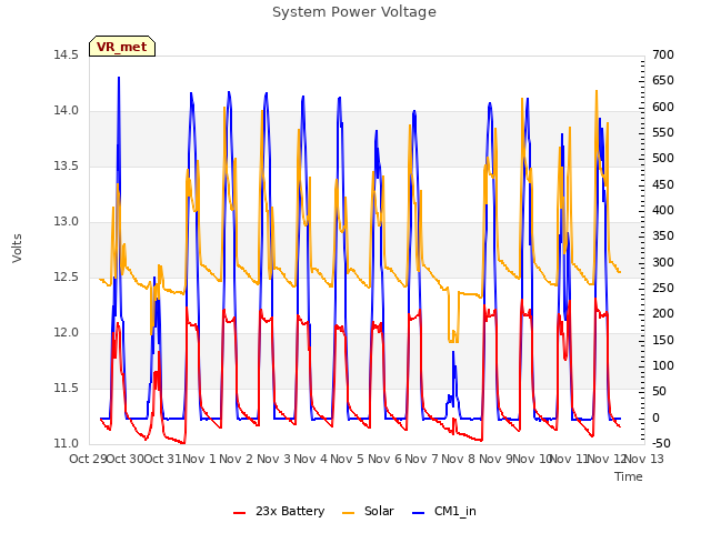 plot of System Power Voltage