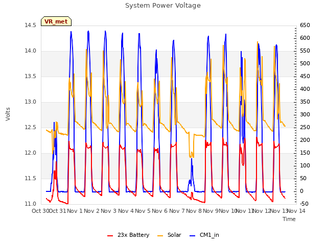 plot of System Power Voltage