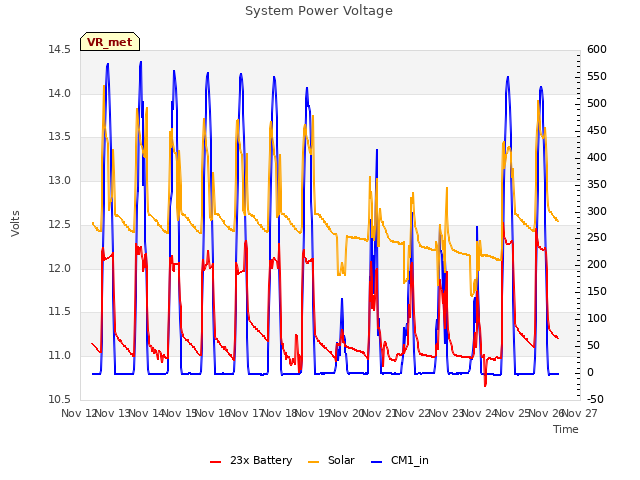 plot of System Power Voltage