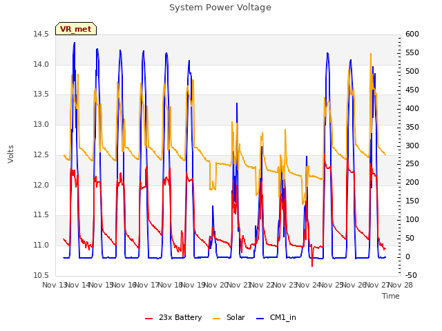 plot of System Power Voltage