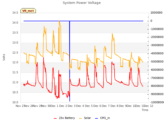 plot of System Power Voltage