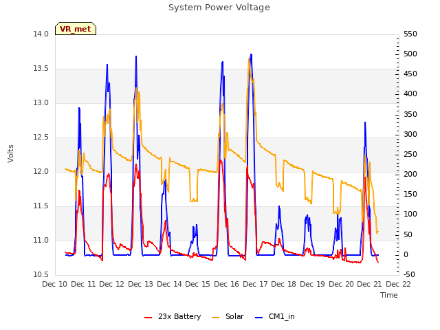 plot of System Power Voltage