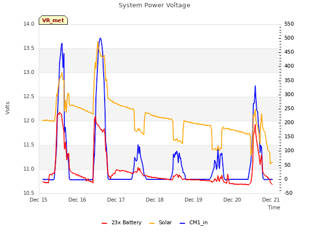 plot of System Power Voltage