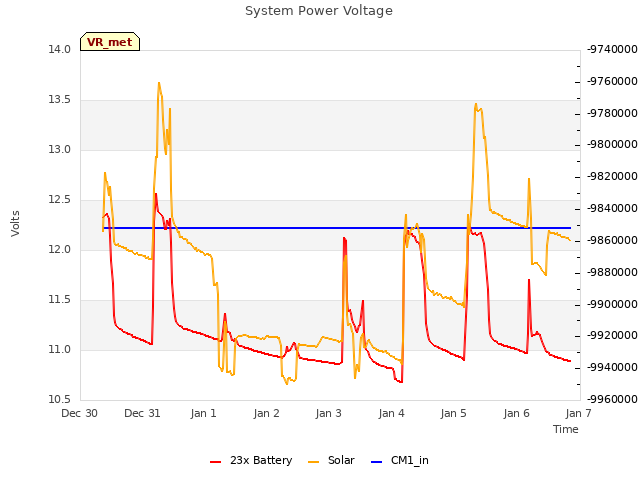 plot of System Power Voltage