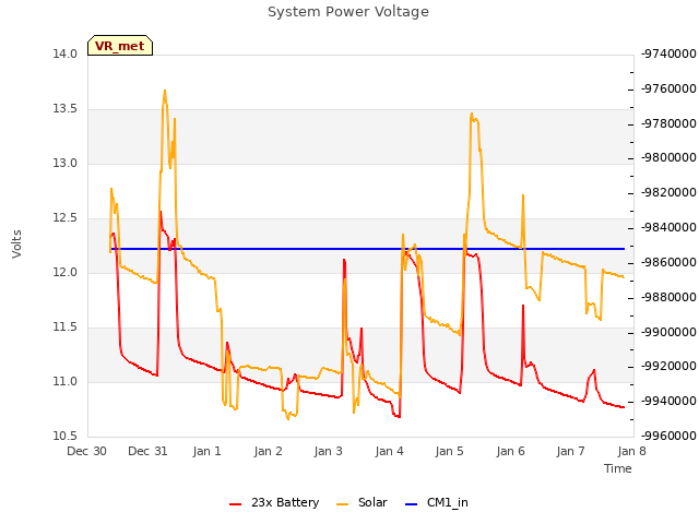 plot of System Power Voltage