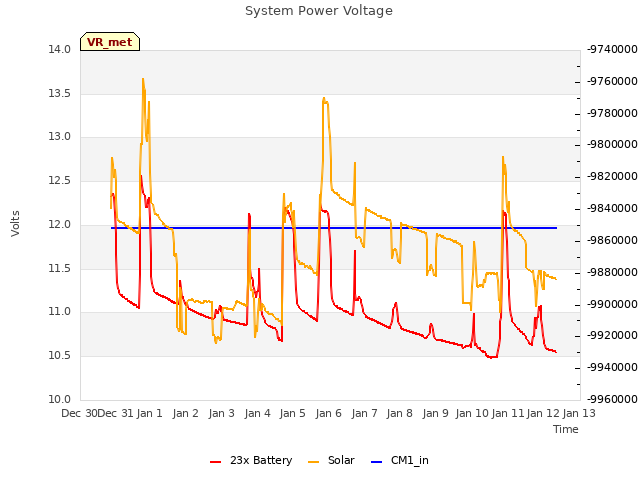 plot of System Power Voltage