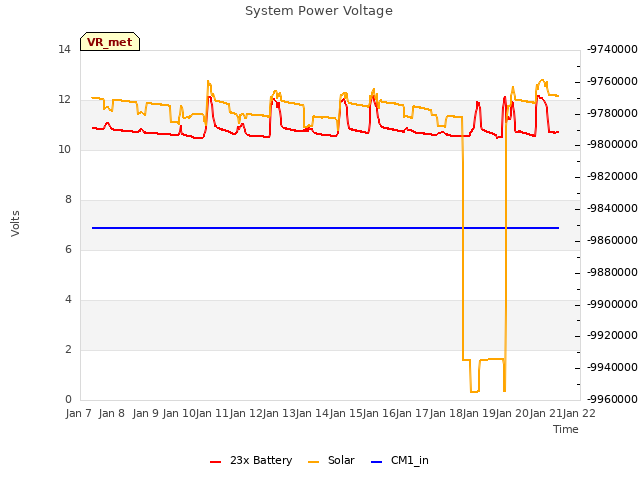 plot of System Power Voltage