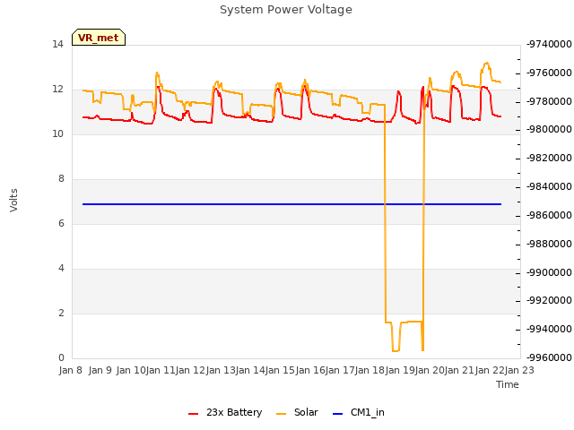 plot of System Power Voltage