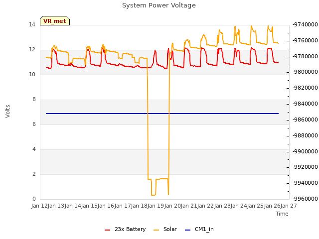 plot of System Power Voltage