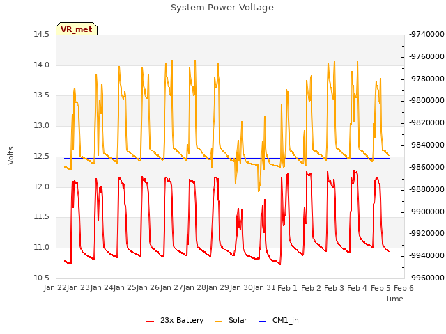 plot of System Power Voltage