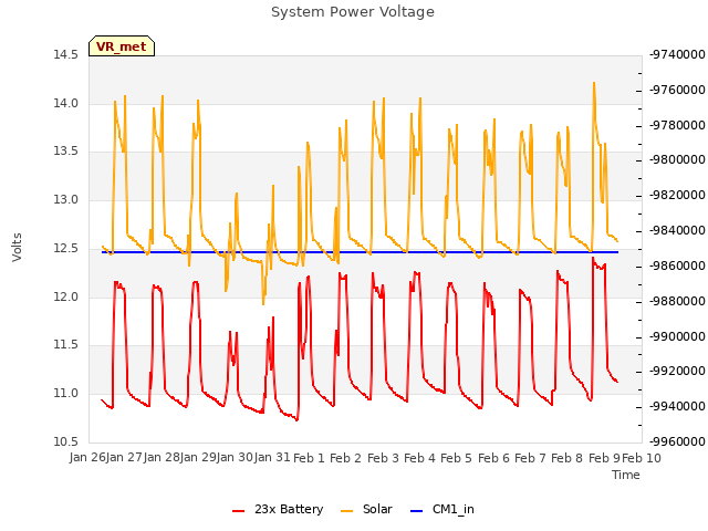 plot of System Power Voltage